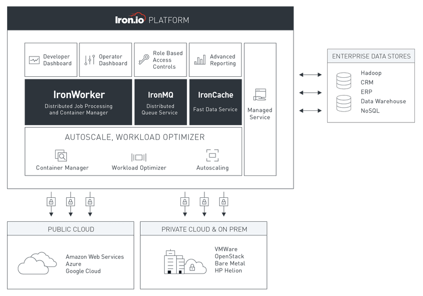 iron io platform